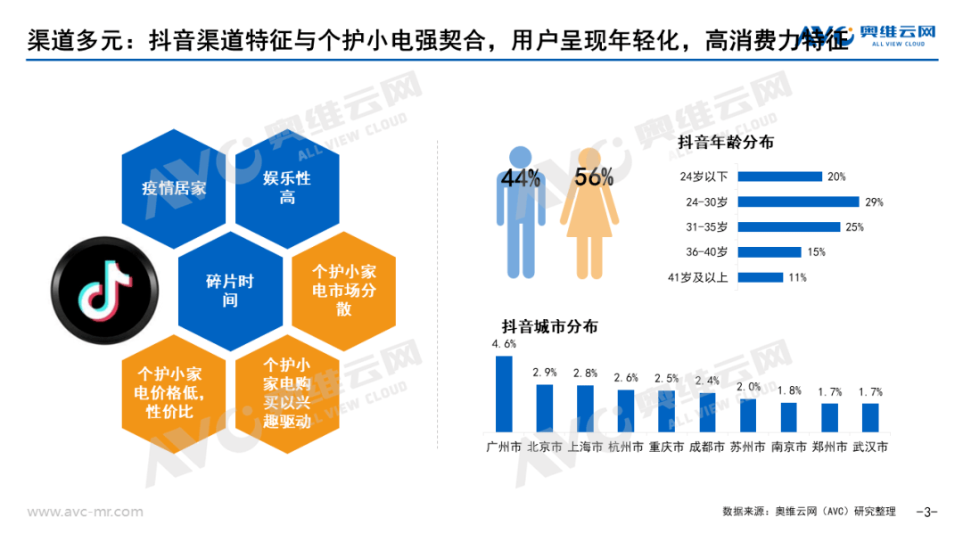 2022年H1个护小家电“新渠道 新场景 新机遇” 