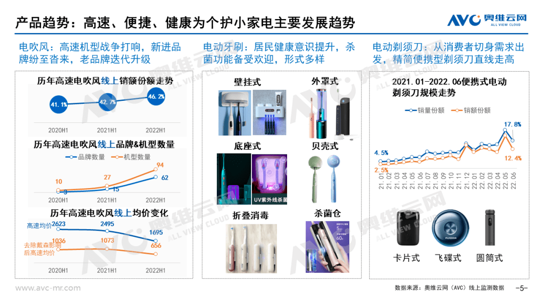 2022年H1个护小家电“新渠道 新场景 新机遇” 