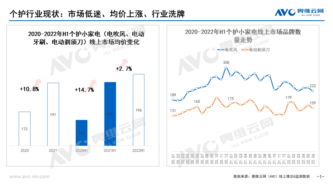 2022年H1个护小家电“新渠道 新场景 新机遇” 