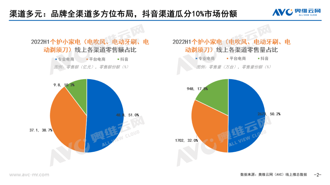 2022年H1个护小家电“新渠道 新场景 新机遇” 