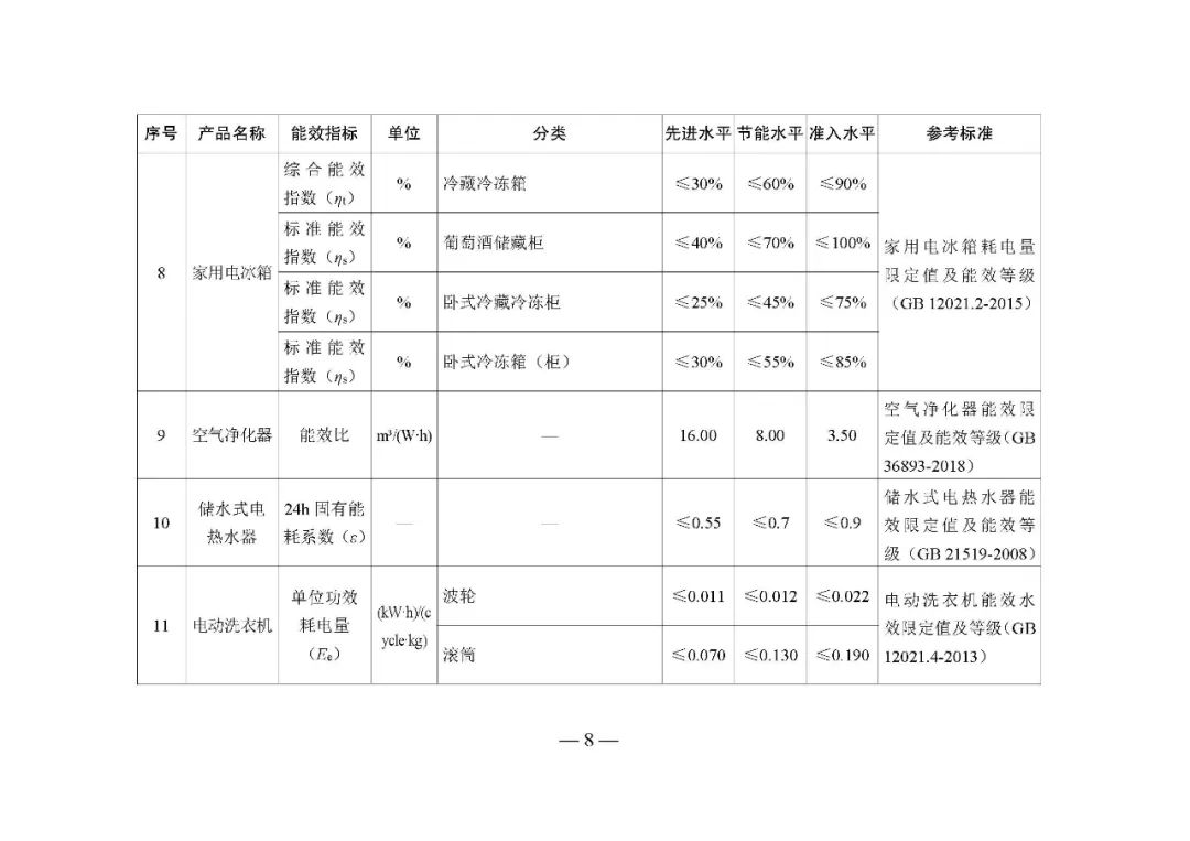 发改委就《发布〈重点用能产品设备能效先进水平、节能水平和准入水平（2022年版）〉的通知》征求意见！