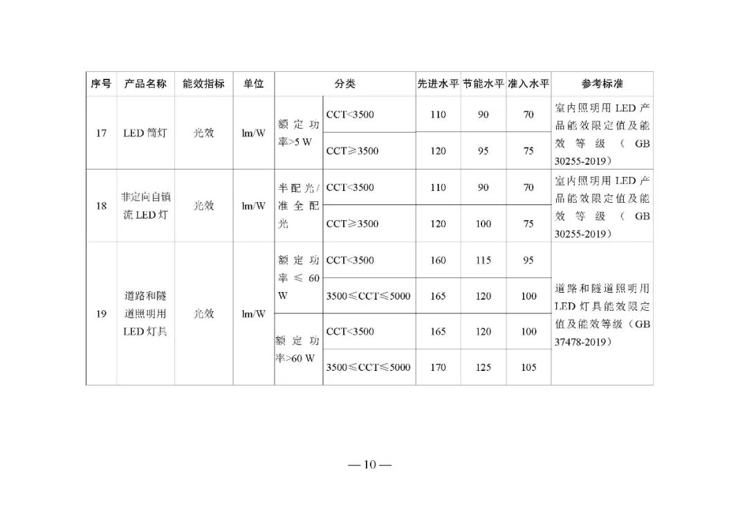 发改委就《发布〈重点用能产品设备能效先进水平、节能水平和准入水平（2022年版）〉的通知》征求意见！