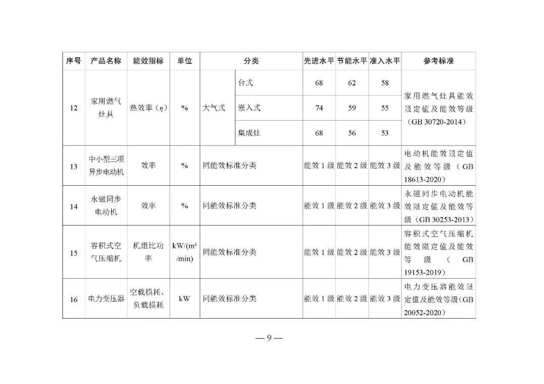 发改委就《发布〈重点用能产品设备能效先进水平、节能水平和准入水平（2022年版）〉的通知》征求意见！