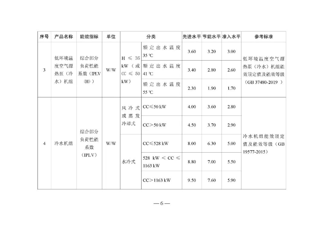 发改委就《发布〈重点用能产品设备能效先进水平、节能水平和准入水平（2022年版）〉的通知》征求意见！