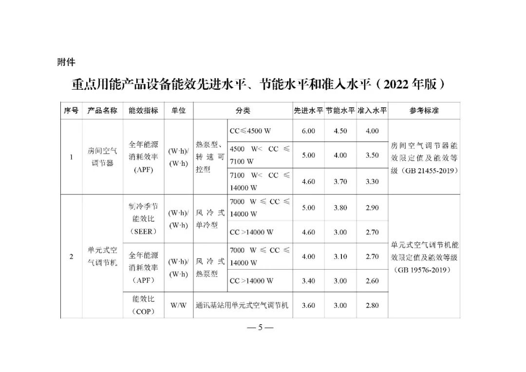 发改委就《发布〈重点用能产品设备能效先进水平、节能水平和准入水平（2022年版）〉的通知》征求意见！