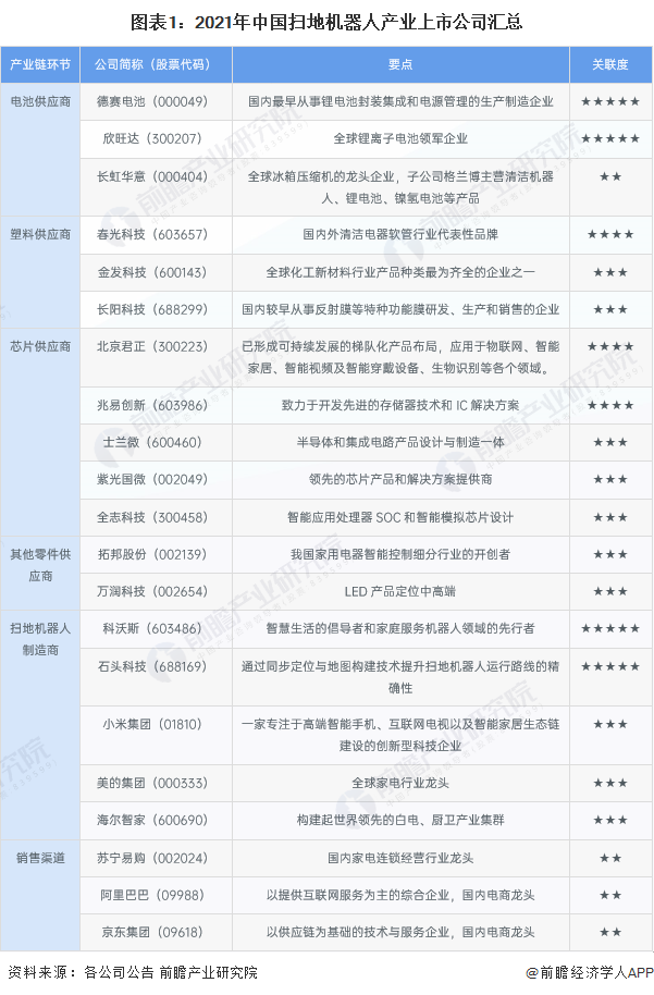 2022年扫地机器人行业上市公司全方位对比