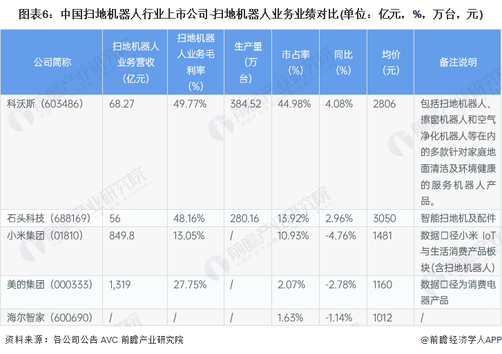 2022年扫地机器人行业上市公司全方位对比