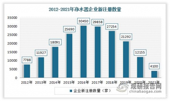 我国净水器行业发展趋势分析：新增需求不足 行业销售压力较大