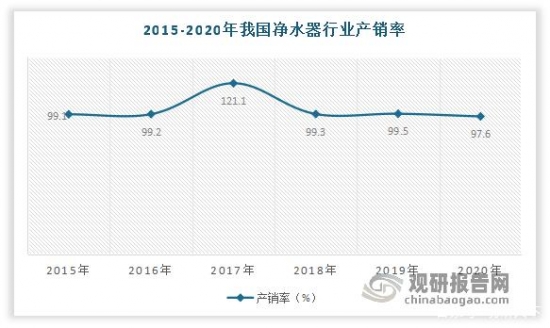 我国净水器行业发展趋势分析：新增需求不足 行业销售压力较大