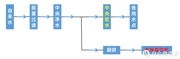 末端直饮机进水应该接净水还是软水？99%的用户都选错了！