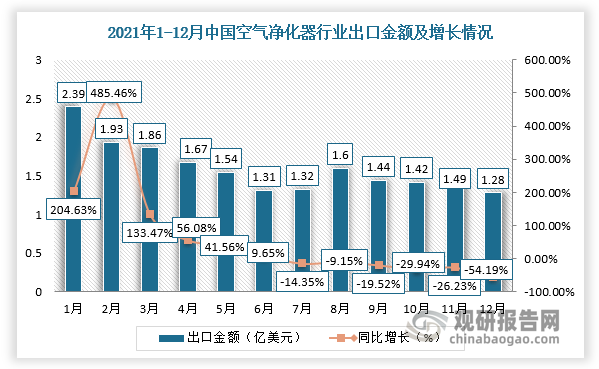 我国空气净化器行业现状及竞争：市场仍有较大机会 头部厂商优势明显