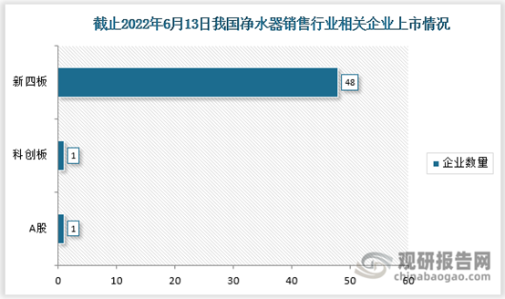 我国净水器销售行业相关企业注册情况分析 100万以下企业占比达72.6%