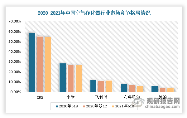 我国空气净化器行业现状及竞争：市场仍有较大机会 头部厂商优势明显