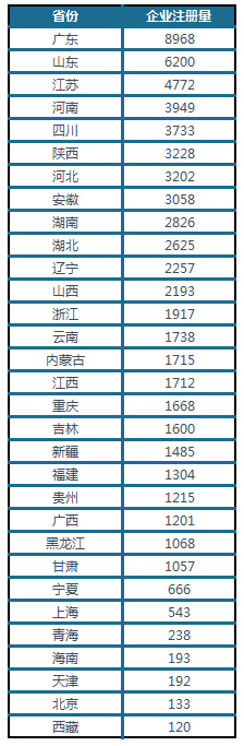 我国净水器销售行业相关企业注册情况分析 100万以下企业占比达72.6%