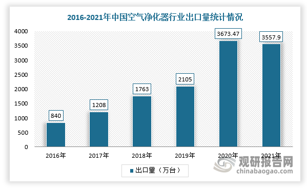 我国空气净化器行业现状及竞争：市场仍有较大机会 头部厂商优势明显