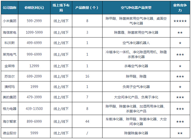 我国空气净化器行业现状及竞争：市场仍有较大机会 头部厂商优势明显