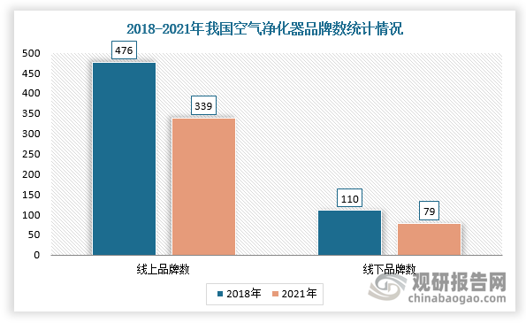 我国空气净化器行业现状及竞争：市场仍有较大机会 头部厂商优势明显