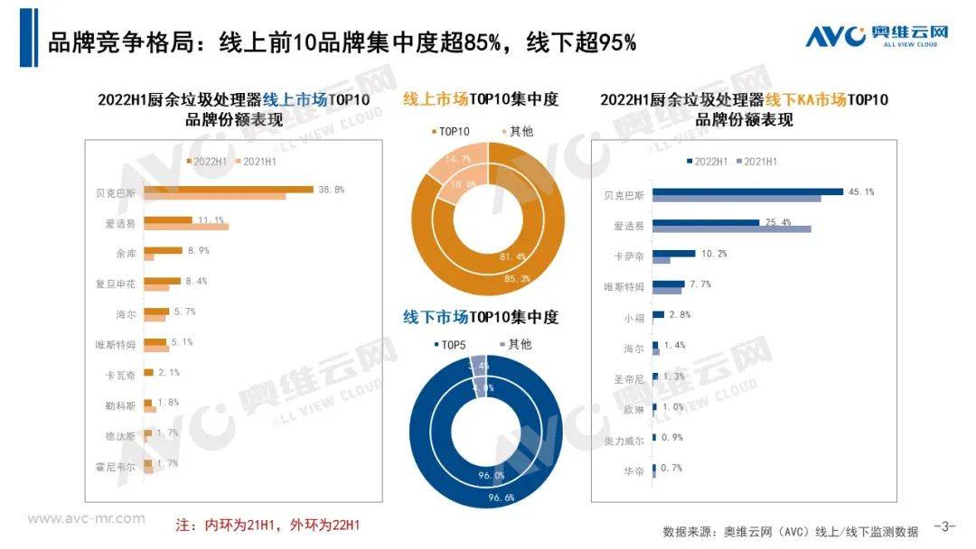 2022年上半年中国厨余垃圾处理器市场总结