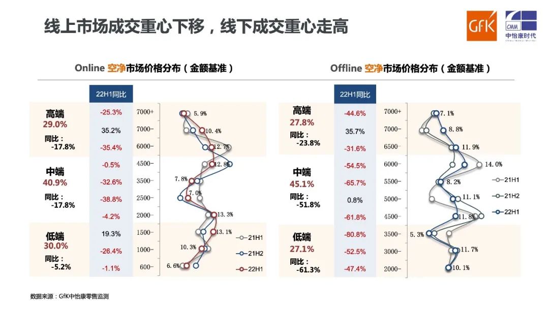 GfK报告｜2022 H1中国空气净化器市场总结