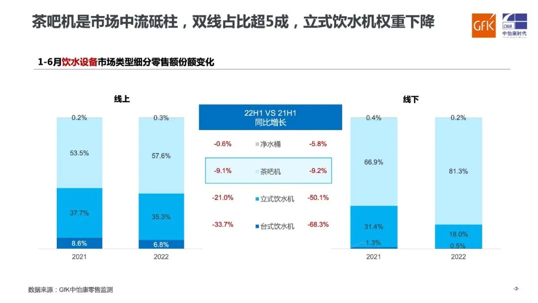 GfK报告｜2022 H1中国饮水设备市场总结