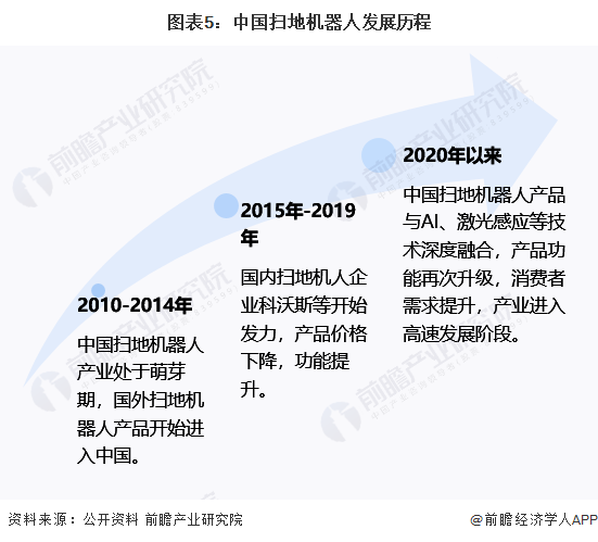 预见2022：《2022年中国扫地机器人行业全景图谱》