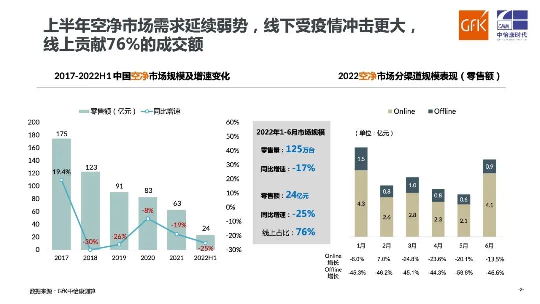 GfK报告｜2022 H1中国空气净化器市场总结