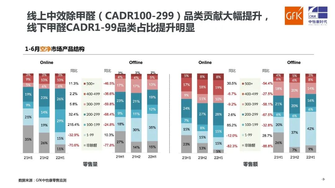 GfK报告｜2022 H1中国空气净化器市场总结