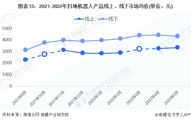 预见2022：《2022年中国扫地机器人行业全景图谱》