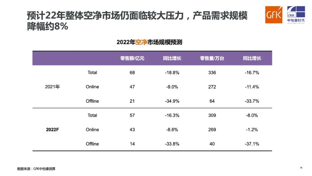 GfK报告｜2022 H1中国空气净化器市场总结