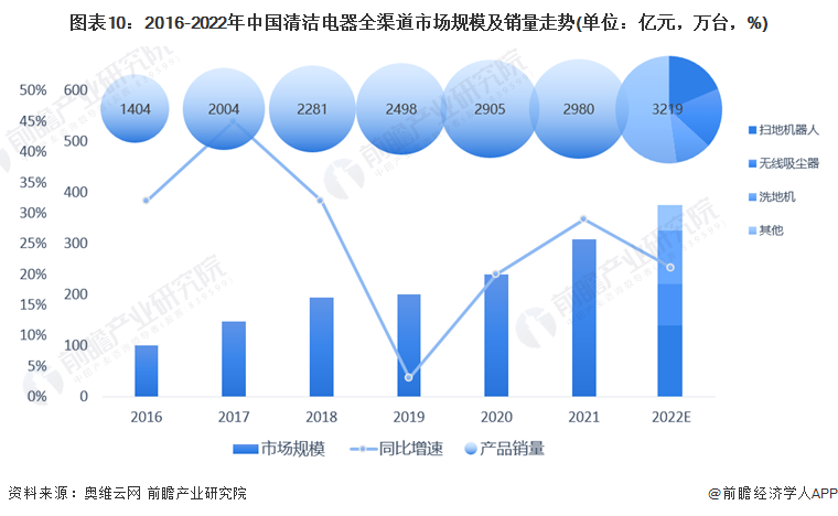 预见2022：《2022年中国扫地机器人行业全景图谱》