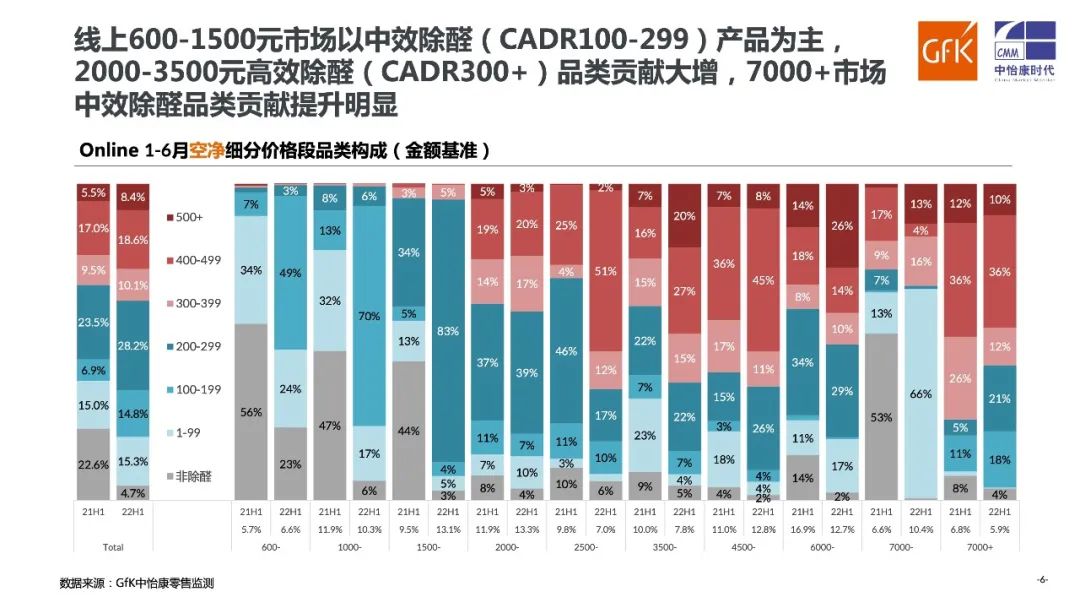 GfK报告｜2022 H1中国空气净化器市场总结