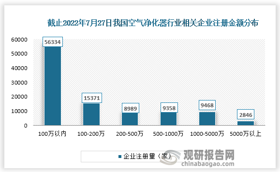 我国空气净化器行业相关企业注册情况分析 注册资本在100万以下的企业最多