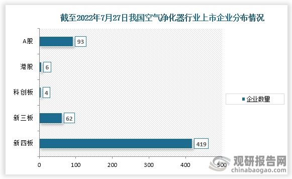 我国空气净化器行业相关企业注册情况分析 注册资本在100万以下的企业最多