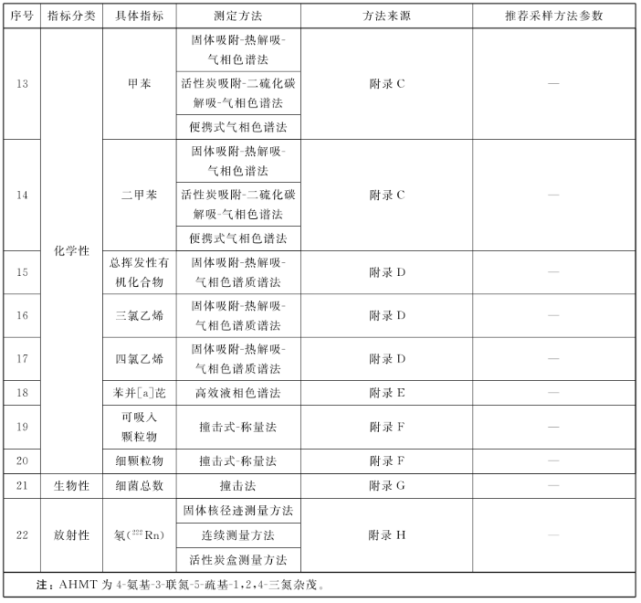 全文公开！2023年2月起实施 最新GB/T18883-2022《室内空气质量标准》发布