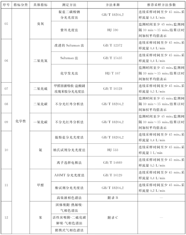 全文公开！2023年2月起实施 最新GB/T18883-2022《室内空气质量标准》发布