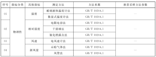 全文公开！2023年2月起实施 最新GB/T18883-2022《室内空气质量标准》发布