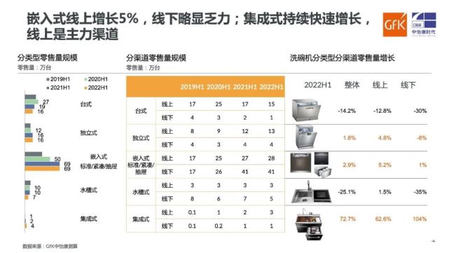 GfK报告｜2022 H1中国洗碗机市场总结：高增长态势不再 集成式持续快增长