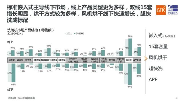 GfK报告｜2022 H1中国洗碗机市场总结：高增长态势不再 集成式持续快增长