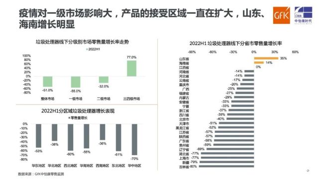 2022 H1中国垃圾处理器市场总结：双线市场量额齐降 中端价位明显提升