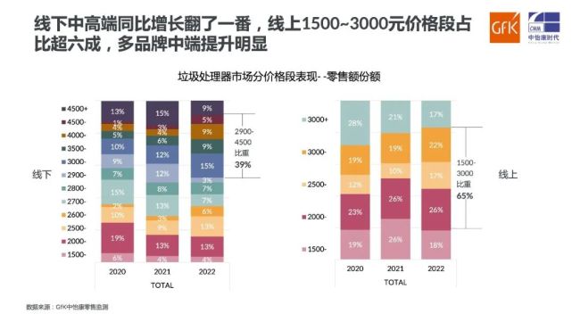 2022 H1中国垃圾处理器市场总结：双线市场量额齐降 中端价位明显提升