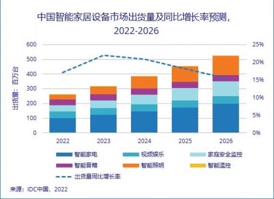 “高质量”为引擎 智能家居行业驶向新蓝海