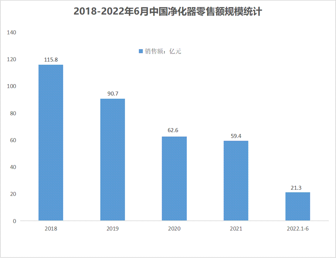 连续5年下滑的空净行业 还有翻盘机会吗?