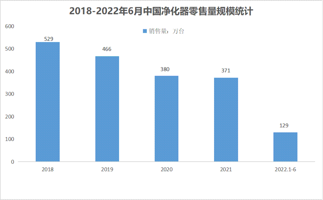 连续5年下滑的空净行业 还有翻盘机会吗?