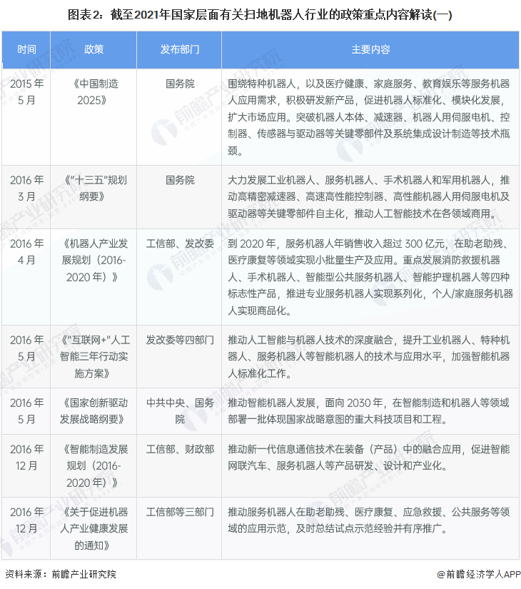 重磅！2022年中国及重点省市扫地机器人行业政策汇总及解读（全）剑指关键技术攻关