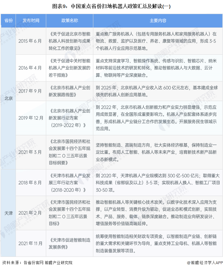 重磅！2022年中国及重点省市扫地机器人行业政策汇总及解读（全）剑指关键技术攻关