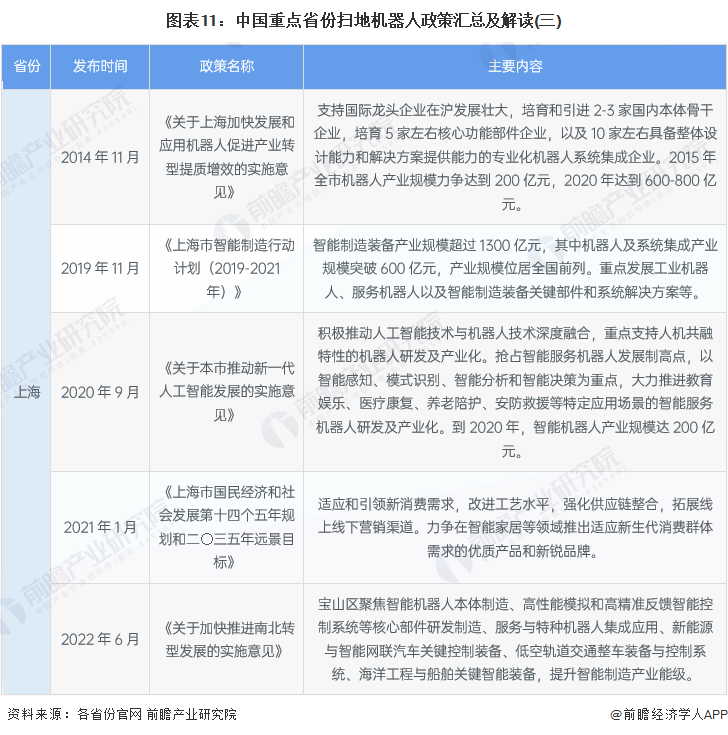 重磅！2022年中国及重点省市扫地机器人行业政策汇总及解读（全）剑指关键技术攻关