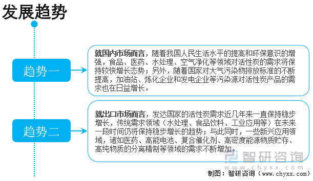 2022年中国活性炭行业发展历程、产业链全景、市场供需、需求结构、市场规模及发展趋势分析