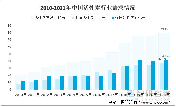 2022年中国活性炭行业发展历程、产业链全景、市场供需、需求结构、市场规模及发展趋势分析