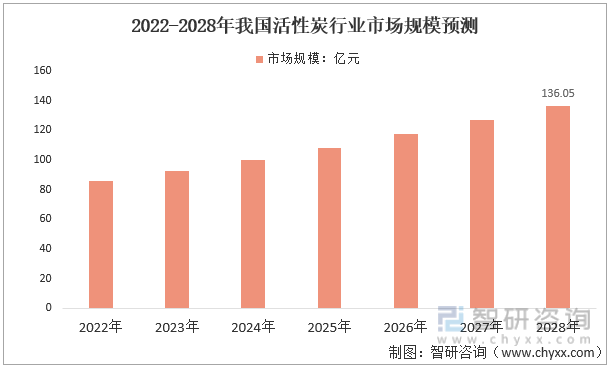 2022年中国活性炭行业发展历程、产业链全景、市场供需、需求结构、市场规模及发展趋势分析