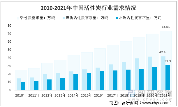 2022年中国活性炭行业发展历程、产业链全景、市场供需、需求结构、市场规模及发展趋势分析